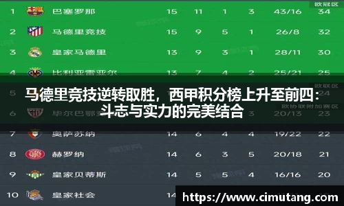 马德里竞技逆转取胜，西甲积分榜上升至前四：斗志与实力的完美结合